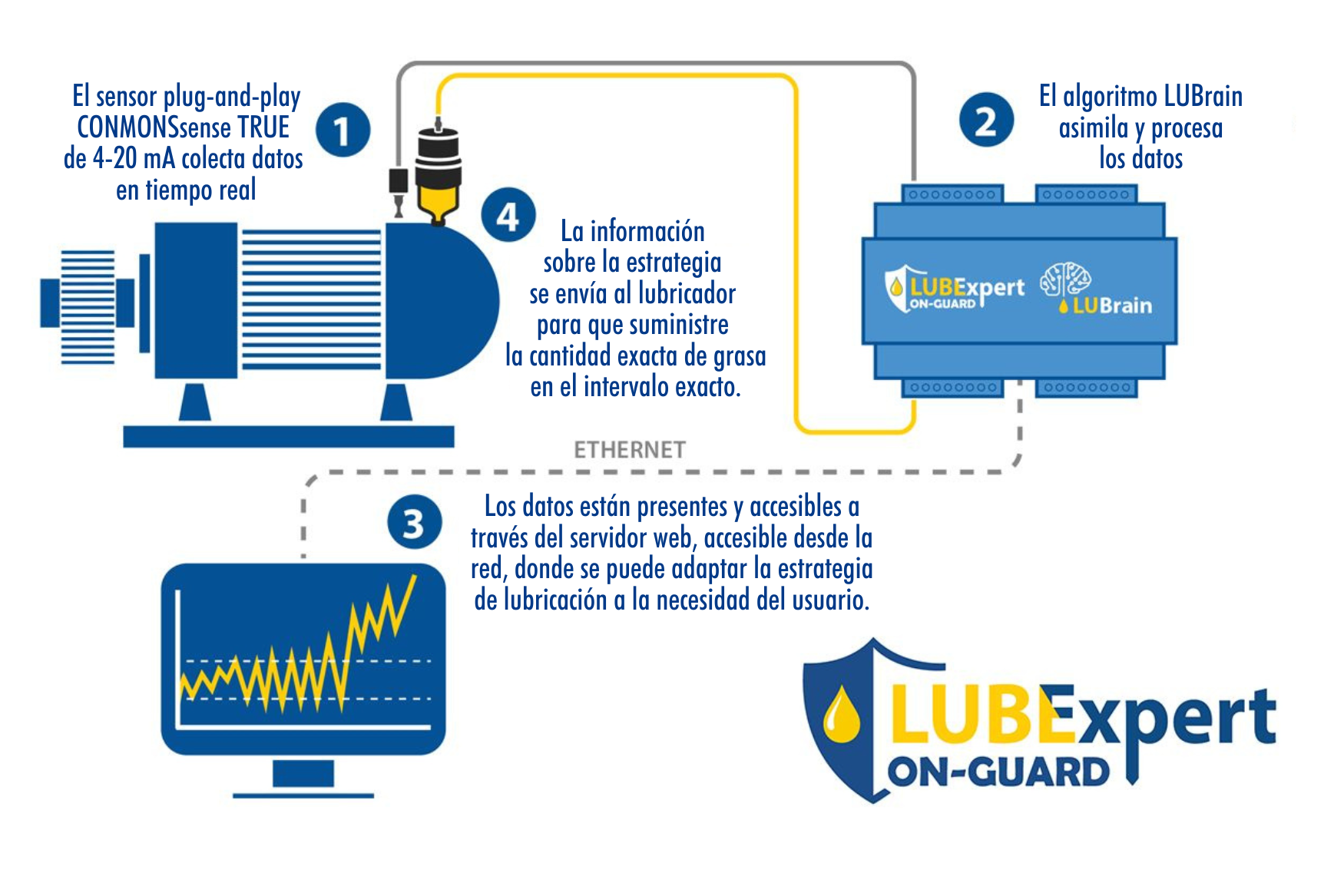 LUBExpert-ON-GUARD, Algoritmo LUBrain y Sensores CONMONSense